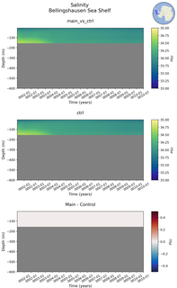 Time series of Bellingshausen Sea Shelf Salinity vs depth